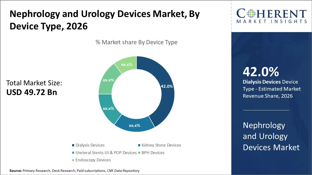 Nephrology and Urology Devices Market By Device Type
